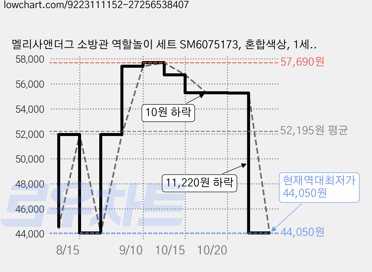 멜리사앤더그 소방관 역할놀이 세트 SM6075173, 혼합색상, 1세트 가격 변동 차트, 현재가 44,050원, 역대최저가