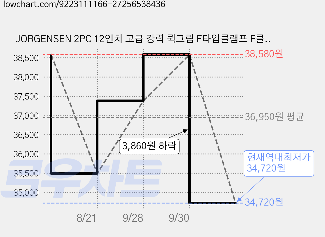 JORGENSEN 2PC 12인치 고급 강력 퀵그립 F타입클램프 F클램프, 1세트 가격 변동 차트, 현재가 34,720원, 역대최저가
