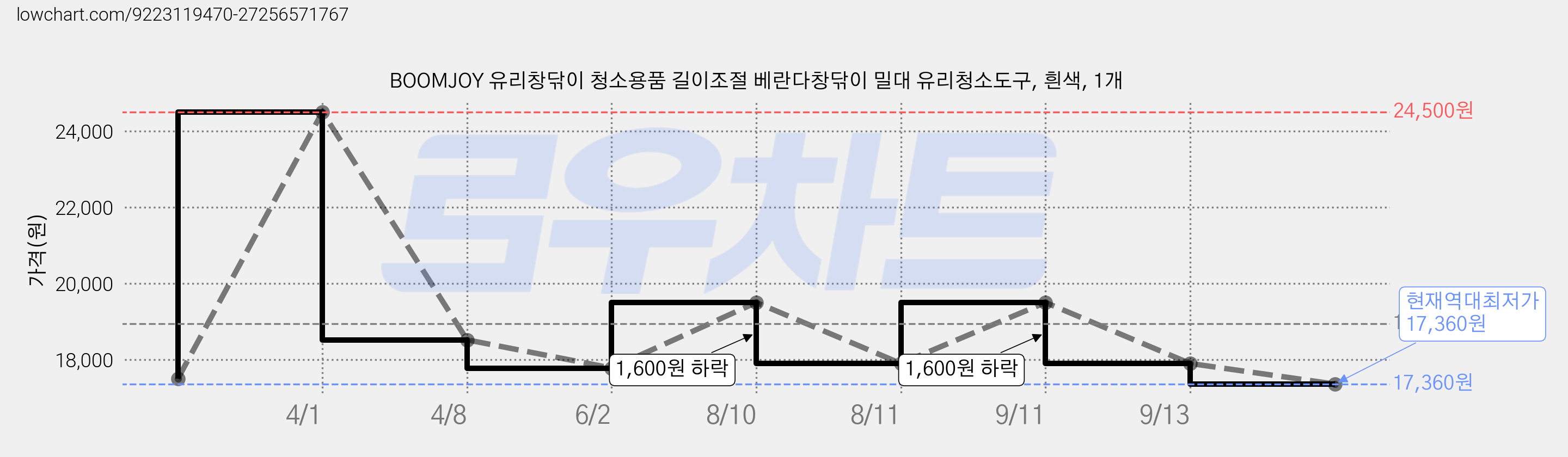 BOOMJOY 유리창닦이 청소용품 길이조절 베란다창닦이 밀대 유리청소도구, 흰색, 1개 가격 변동 차트, 현재가 17,360원, 역대최저가