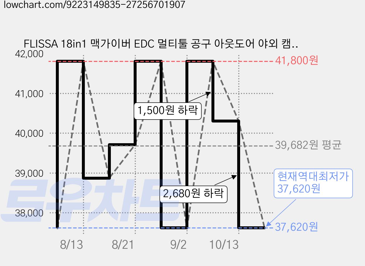 FLISSA 18in1 맥가이버 EDC 멀티툴 공구 아웃도어 야외 캠핑, 1개, 카모플라주 270g 가격 변동 차트, 현재가 37,620원, 역대최저가