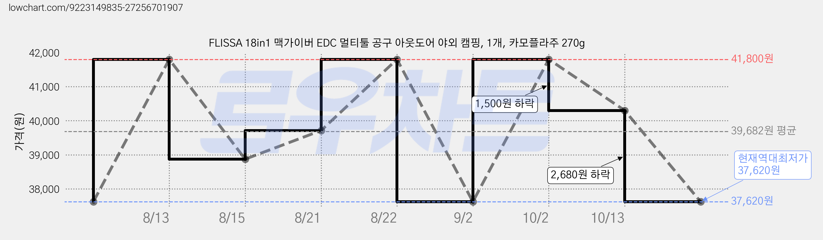FLISSA 18in1 맥가이버 EDC 멀티툴 공구 아웃도어 야외 캠핑, 1개, 카모플라주 270g 가격 변동 차트, 현재가 37,620원, 역대최저가
