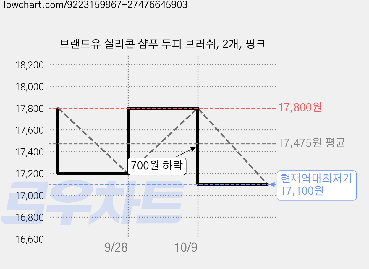 브랜드유 실리콘 샴푸 두피 브러쉬, 2개, 핑크 가격 변동 차트, 현재가 17,100원, 역대최저가