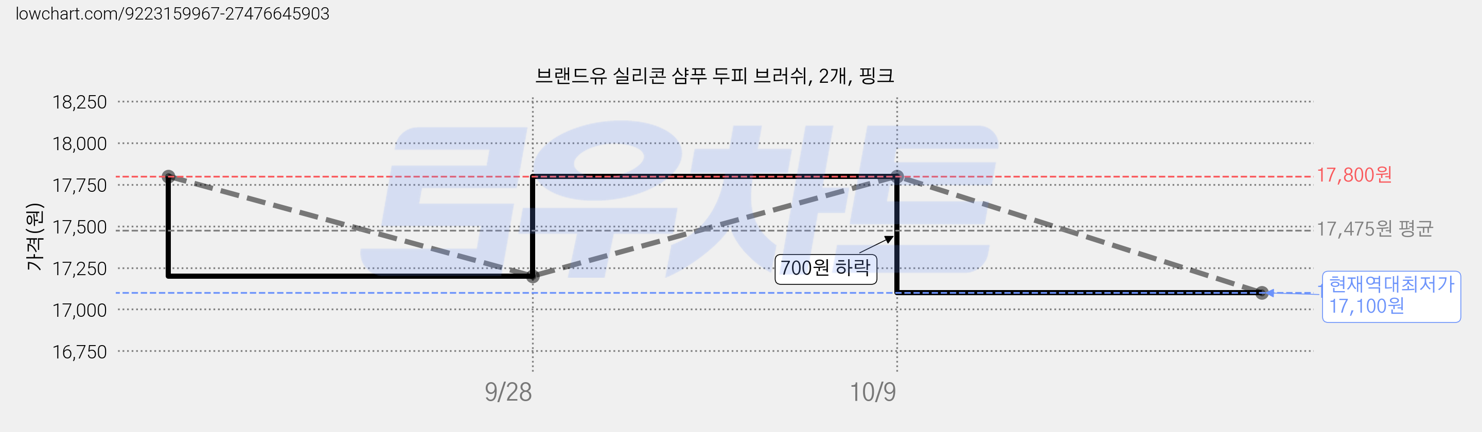 브랜드유 실리콘 샴푸 두피 브러쉬, 2개, 핑크 가격 변동 차트, 현재가 17,100원, 역대최저가