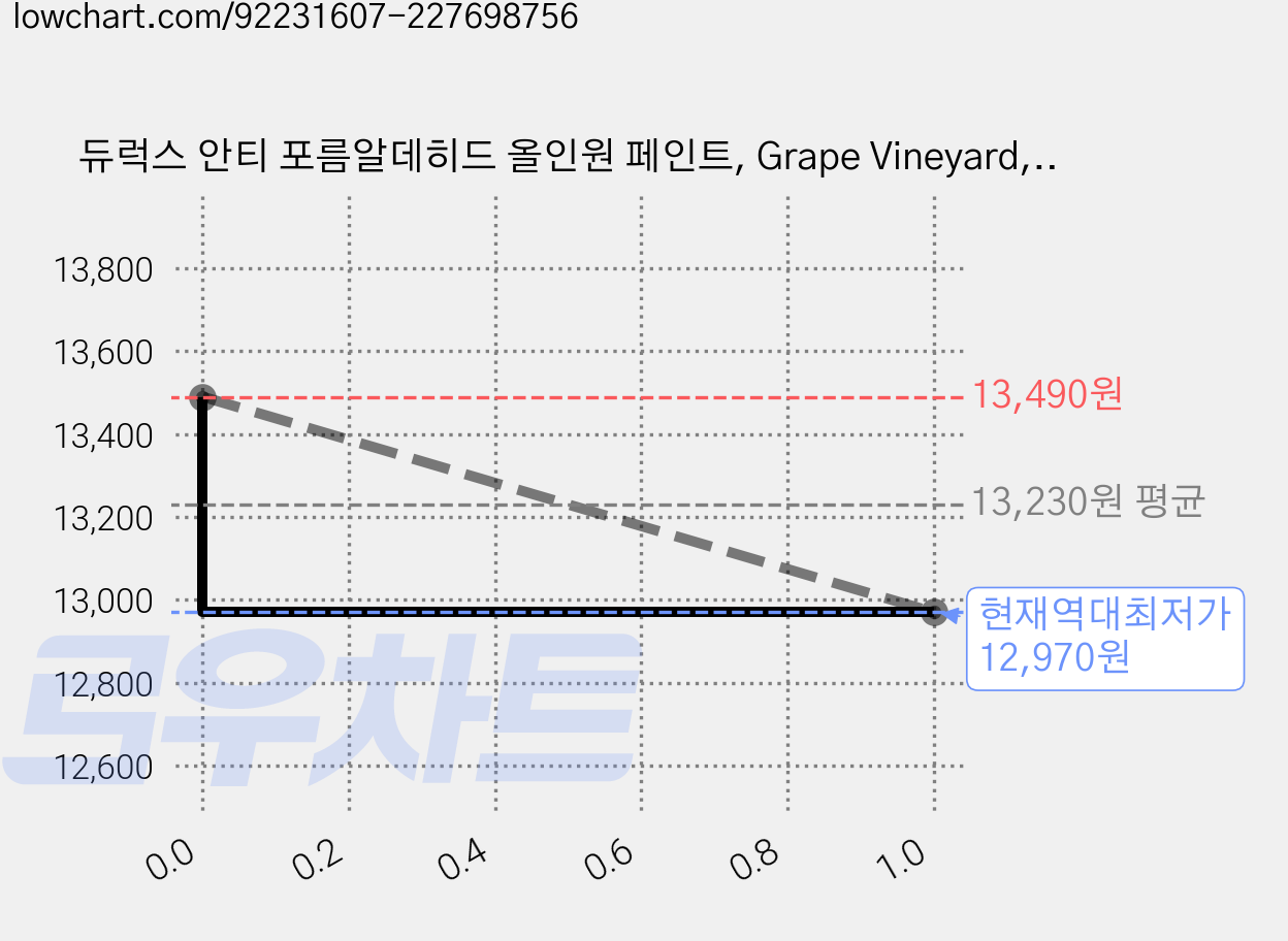 듀럭스 안티 포름알데히드 올인원 페인트, Grape Vineyard, 3L, 1개 가격 변동 차트, 현재가 12,970원, 역대최저가