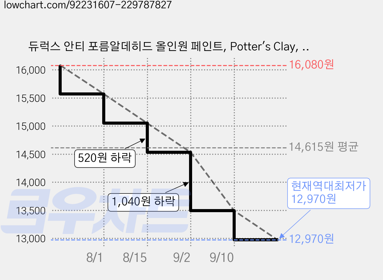 듀럭스 안티 포름알데히드 올인원 페인트, Potter's Clay, 3L, 1개 가격 변동 차트, 현재가 12,970원, 역대최저가