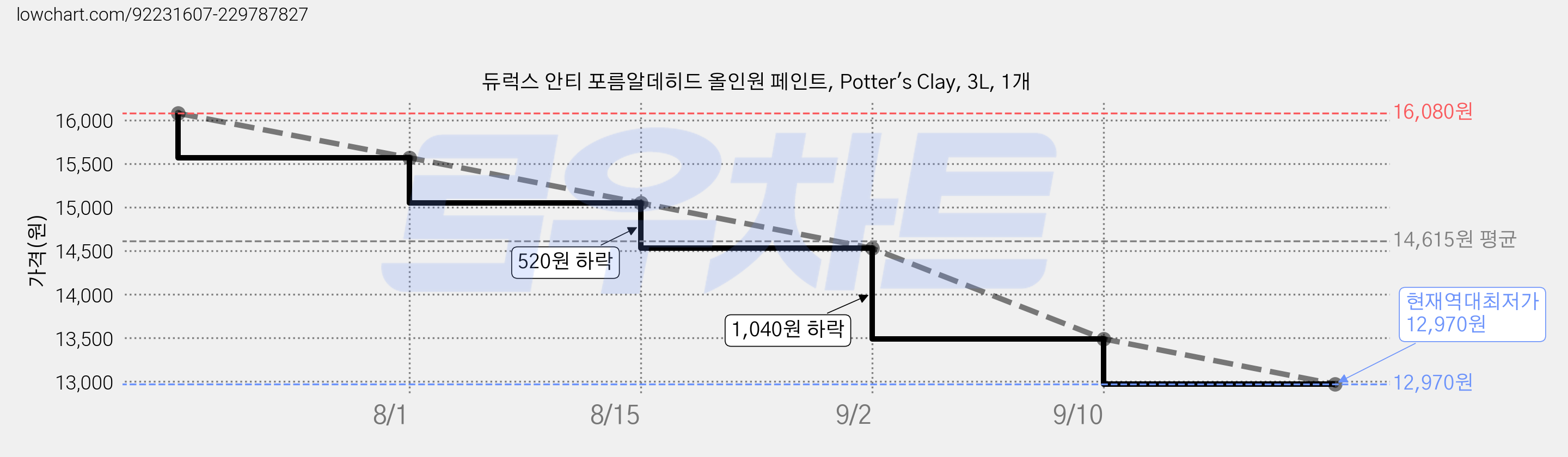 듀럭스 안티 포름알데히드 올인원 페인트, Potter's Clay, 3L, 1개 가격 변동 차트, 현재가 12,970원, 역대최저가