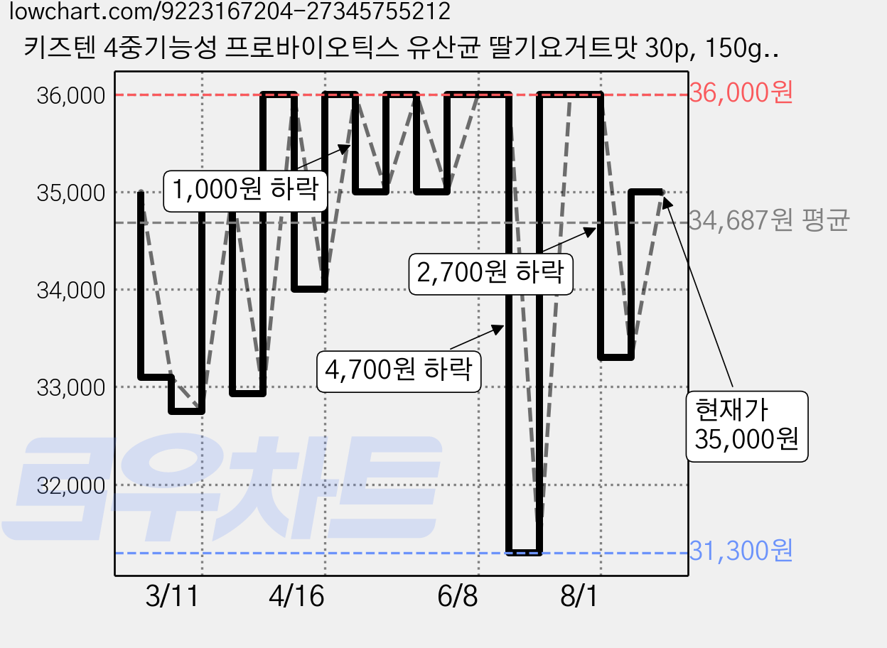 키즈텐 4중기능성 프로바이오틱스 유산균 딸기요거트맛 30p, 150g, 1개 가격 변동 차트, 현재가 31,300원, 역대최저가