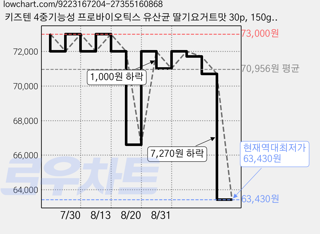 키즈텐 4중기능성 프로바이오틱스 유산균 딸기요거트맛 30p, 150g, 2개 가격 변동 차트, 현재가 63,430원, 역대최저가
