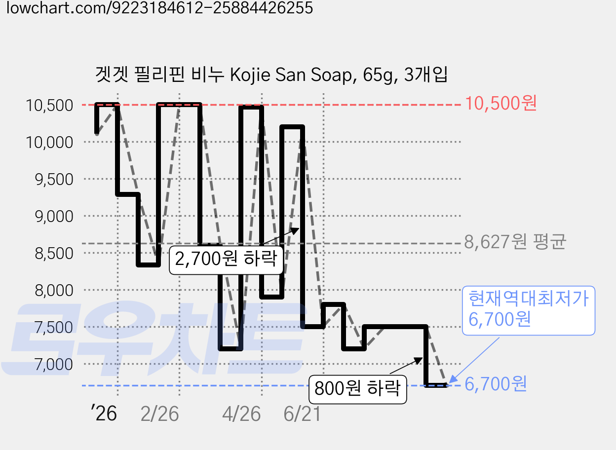 겟겟 필리핀 비누 Kojie San Soap, 65g, 3개입 가격 변동 차트, 현재가 6,700원, 역대최저가
