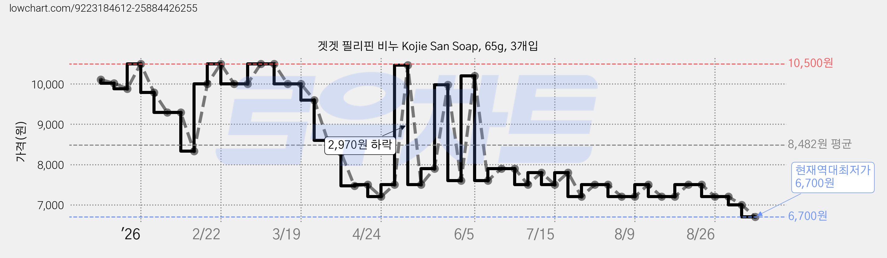 겟겟 필리핀 비누 Kojie San Soap, 65g, 3개입 가격 변동 차트, 현재가 6,700원, 역대최저가
