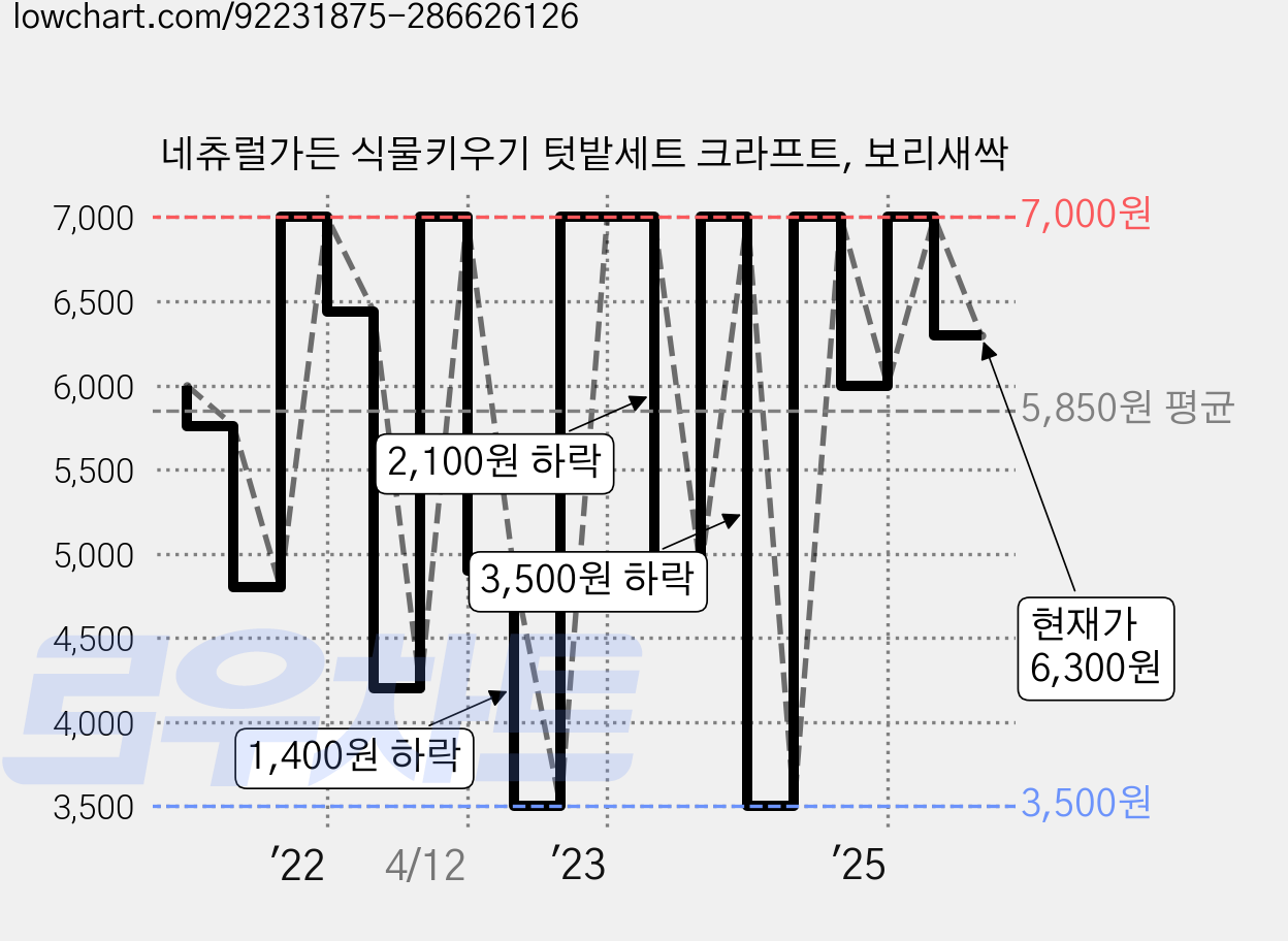 네츄럴가든 식물키우기 텃밭세트 크라프트, 보리새싹 가격 변동 차트, 현재가 6,300원, 관측 최저가 3,500원