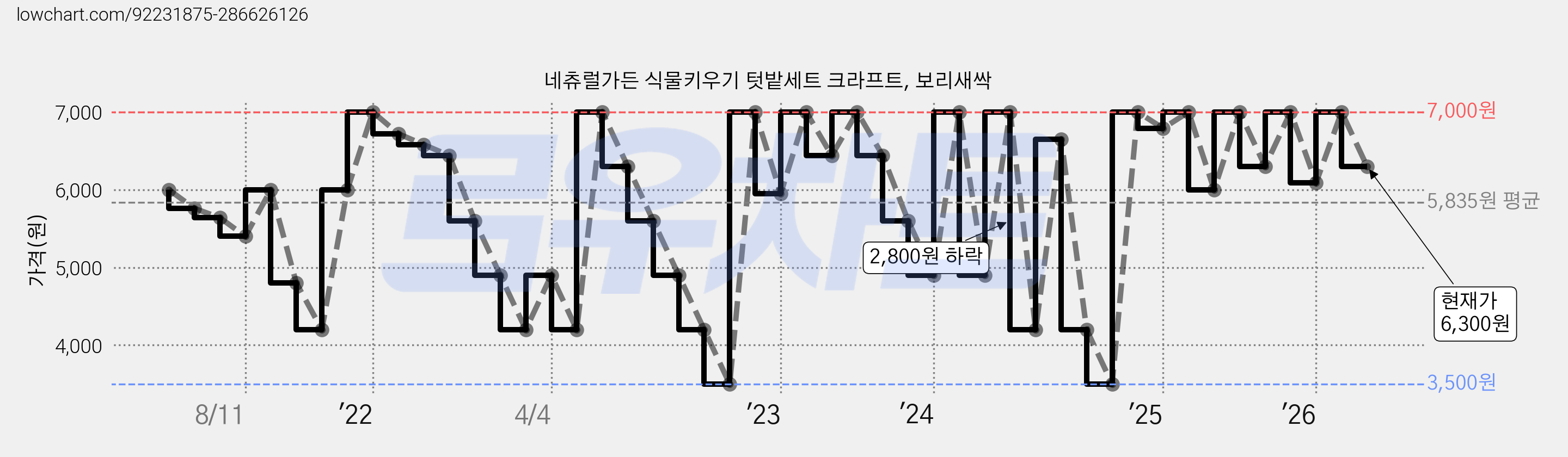 네츄럴가든 식물키우기 텃밭세트 크라프트, 보리새싹 가격 변동 차트, 현재가 6,300원, 관측 최저가 3,500원