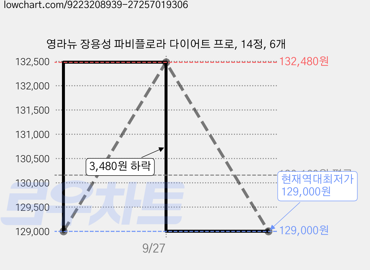 영라뉴 장용성 파비플로라 다이어트 프로, 14정, 6개 가격 변동 차트, 현재가 129,000원, 역대최저가