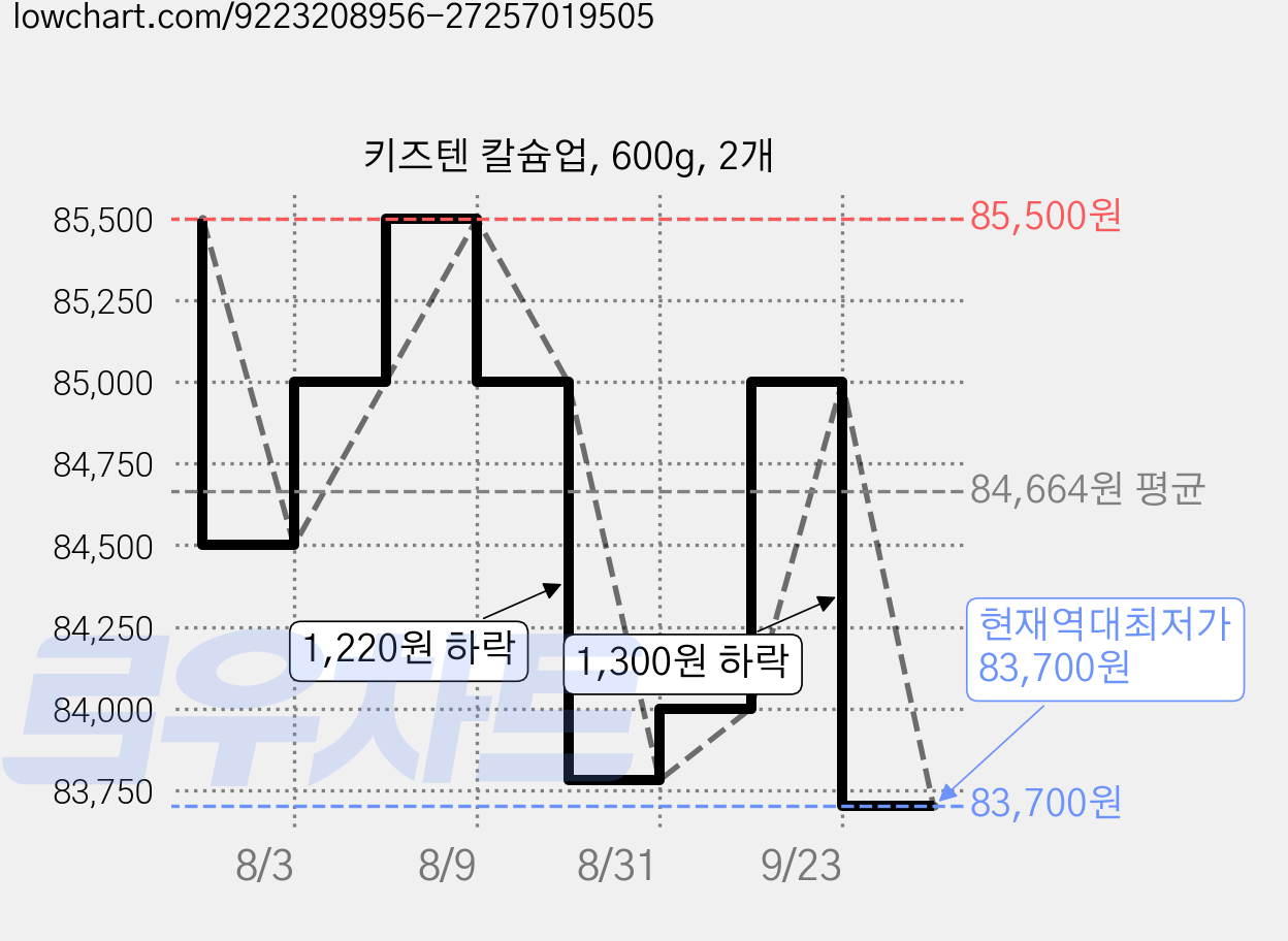 키즈텐 칼슘업, 600g, 2개 가격 변동 차트, 현재가 83,700원, 역대최저가