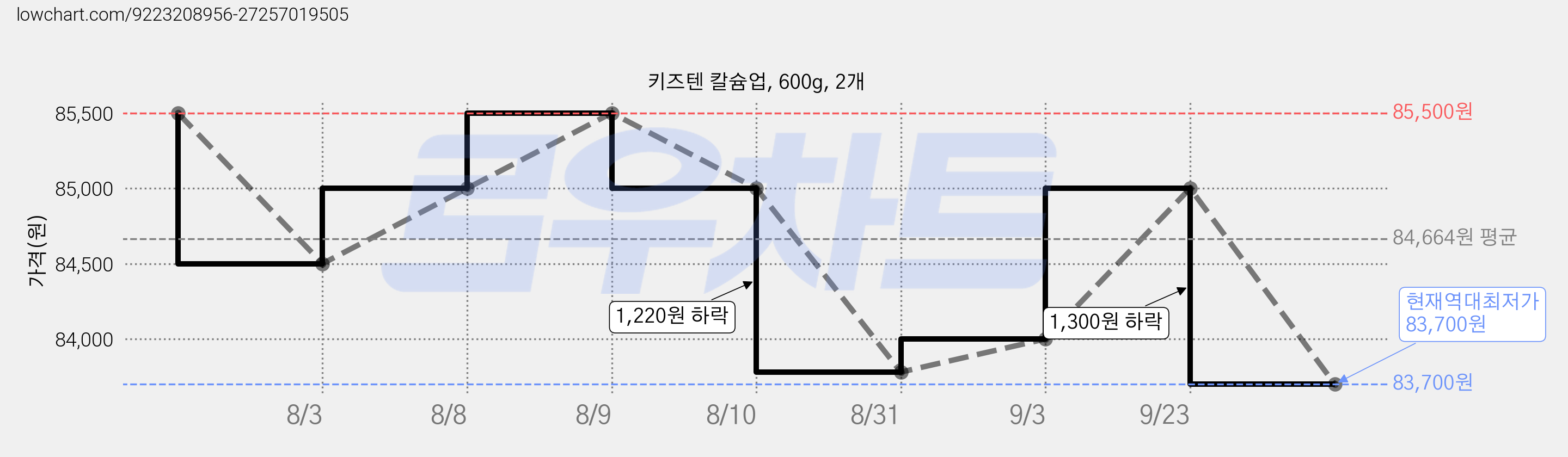 키즈텐 칼슘업, 600g, 2개 가격 변동 차트, 현재가 83,700원, 역대최저가