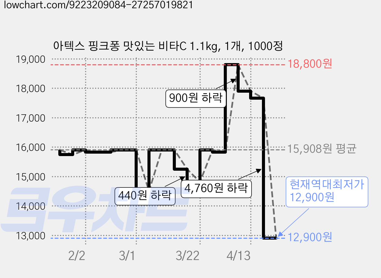 아텍스 핑크퐁 맛있는 비타C 1.1kg, 1개, 1000정 가격 변동 차트, 현재가 12,900원, 역대최저가