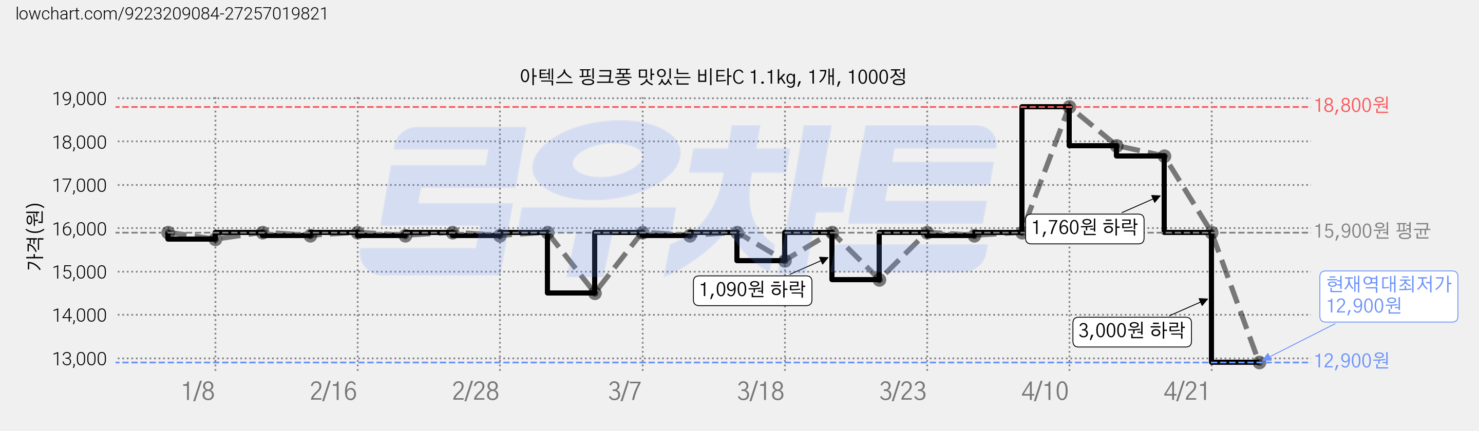 아텍스 핑크퐁 맛있는 비타C 1.1kg, 1개, 1000정 가격 변동 차트, 현재가 12,900원, 역대최저가