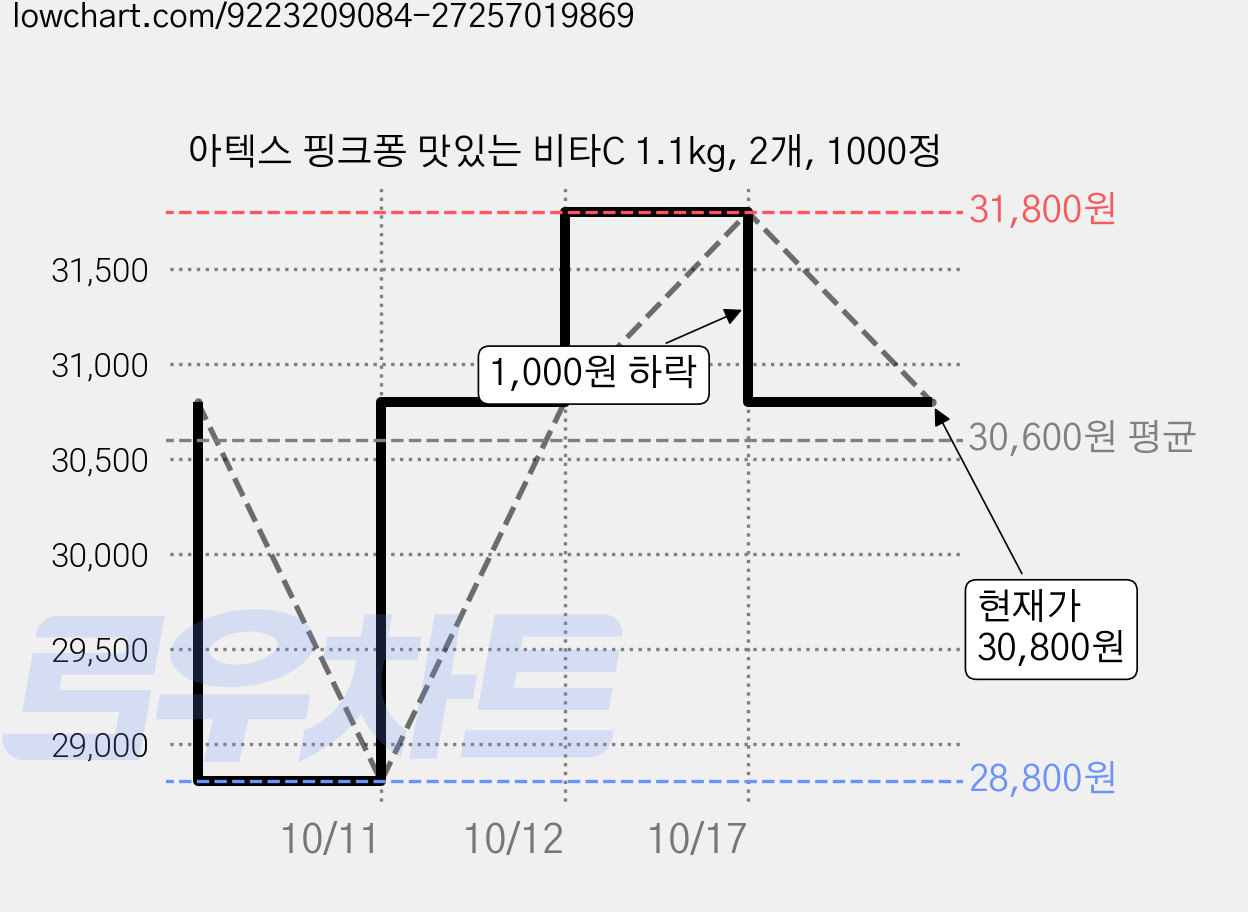 아텍스 핑크퐁 맛있는 비타C 1.1kg, 2개, 1000정 가격 변동 차트, 현재가 30,800원, 관측 최저가 28,800원
