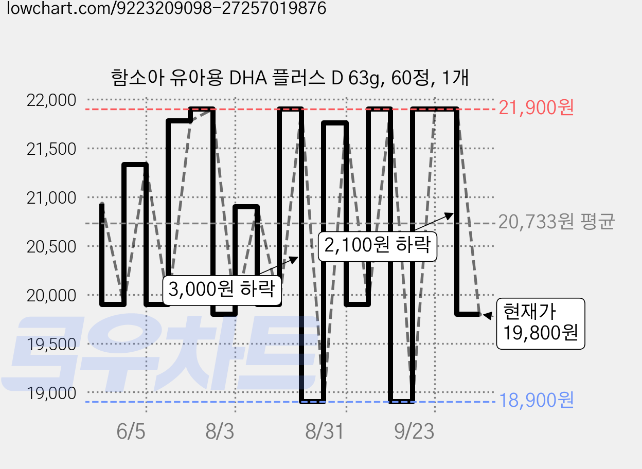 함소아 유아용 DHA 플러스 D 63g, 60정, 1개 가격 변동 차트, 현재가 19,800원, 관측 최저가 18,900원