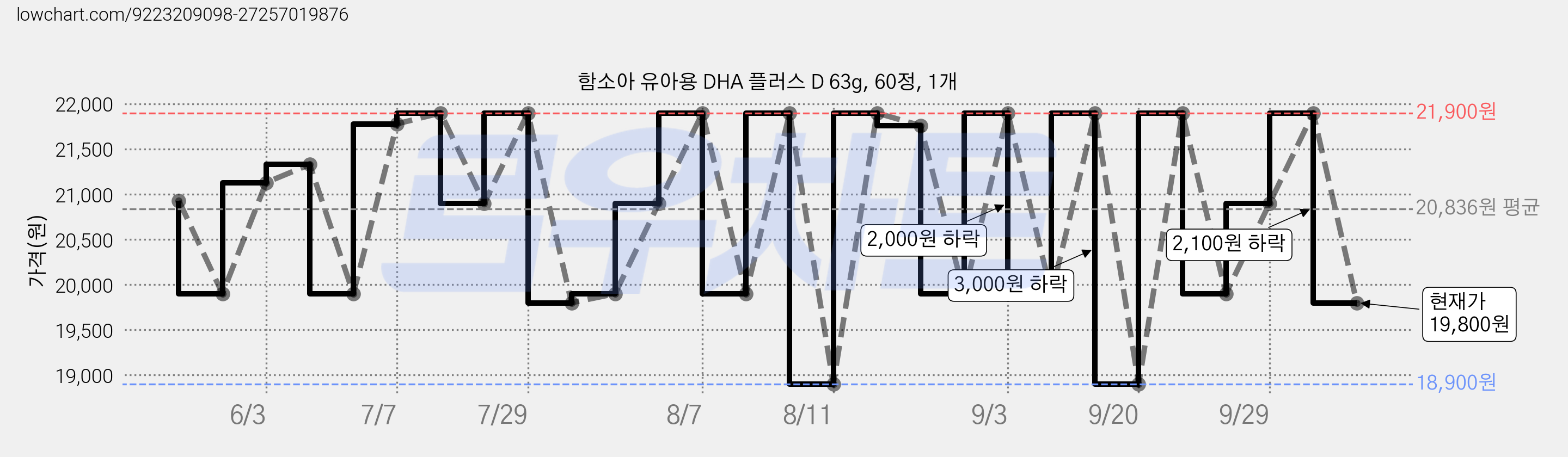 함소아 유아용 DHA 플러스 D 63g, 60정, 1개 가격 변동 차트, 현재가 19,800원, 관측 최저가 18,900원
