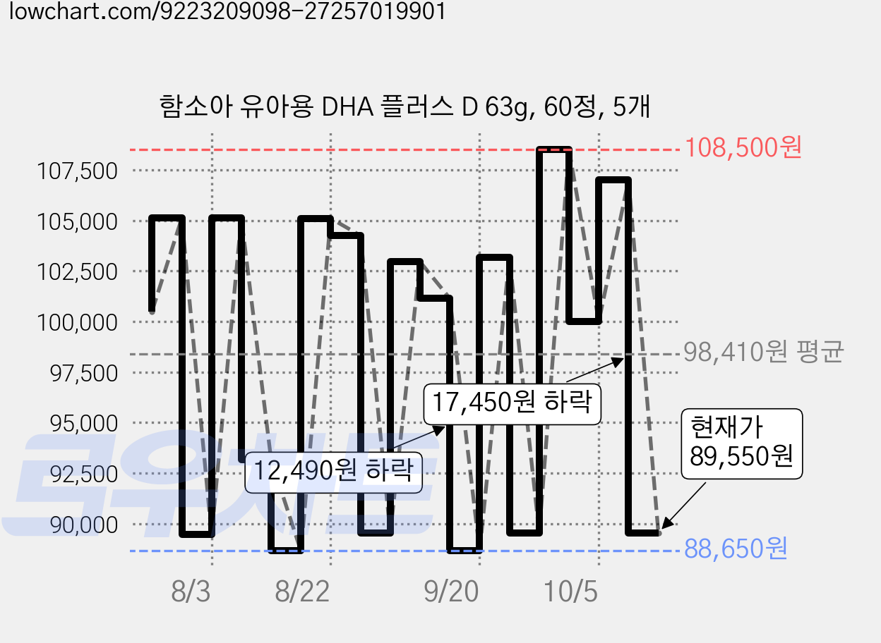 함소아 유아용 DHA 플러스 D 63g, 60정, 5개 가격 변동 차트, 현재가 89,550원, 관측 최저가 88,650원