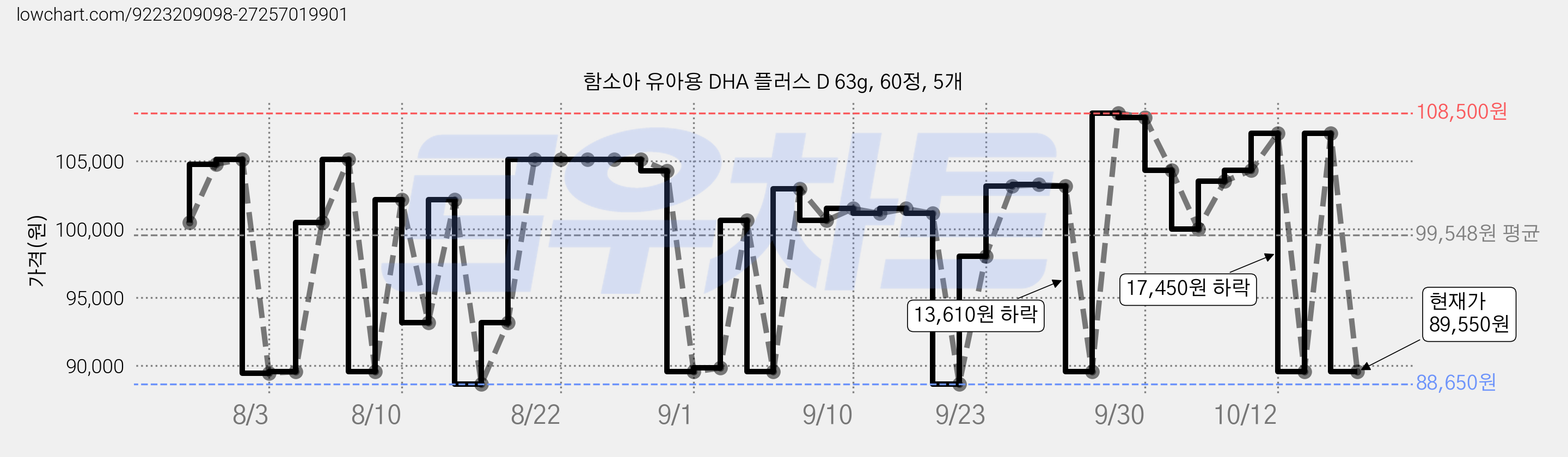 함소아 유아용 DHA 플러스 D 63g, 60정, 5개 가격 변동 차트, 현재가 89,550원, 관측 최저가 88,650원