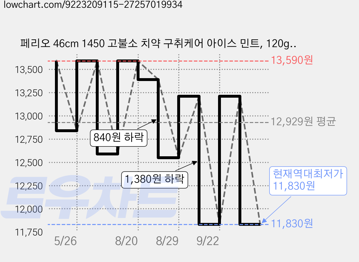 페리오 46cm 1450 고불소 치약 구취케어 아이스 민트, 120g, 4개 가격 변동 차트, 현재가 11,830원, 역대최저가