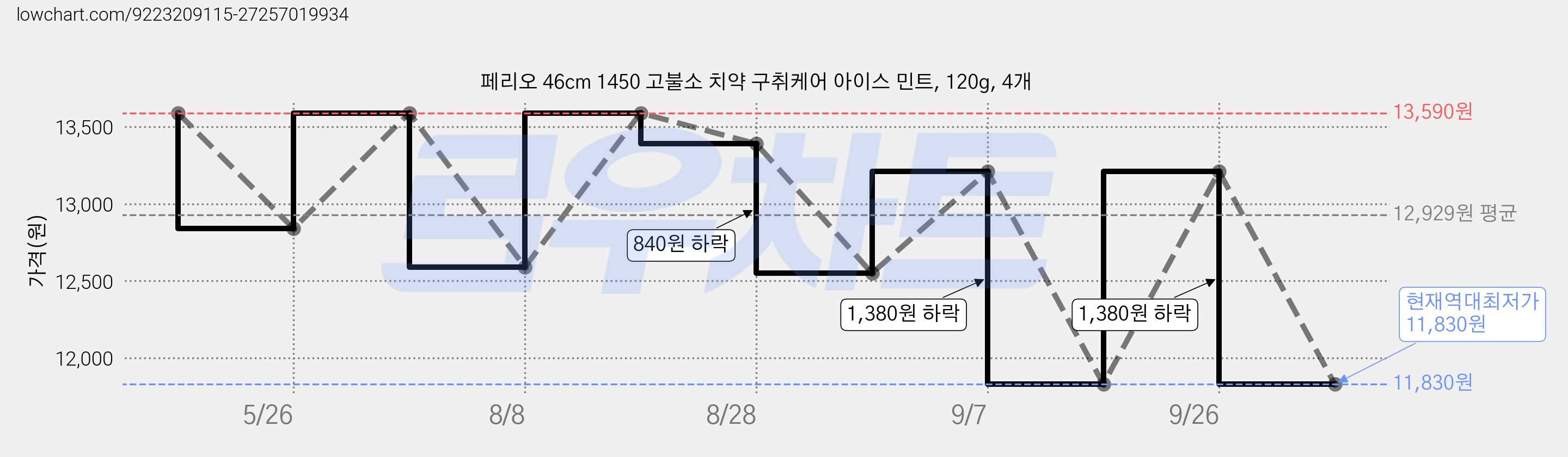 페리오 46cm 1450 고불소 치약 구취케어 아이스 민트, 120g, 4개 가격 변동 차트, 현재가 11,830원, 역대최저가
