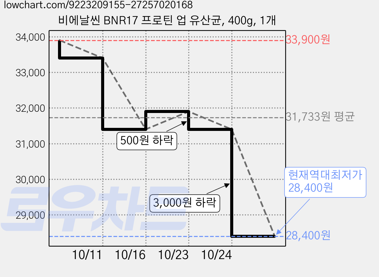 비에날씬 BNR17 프로틴 업 유산균, 400g, 1개 가격 변동 차트, 현재가 28,400원, 역대최저가