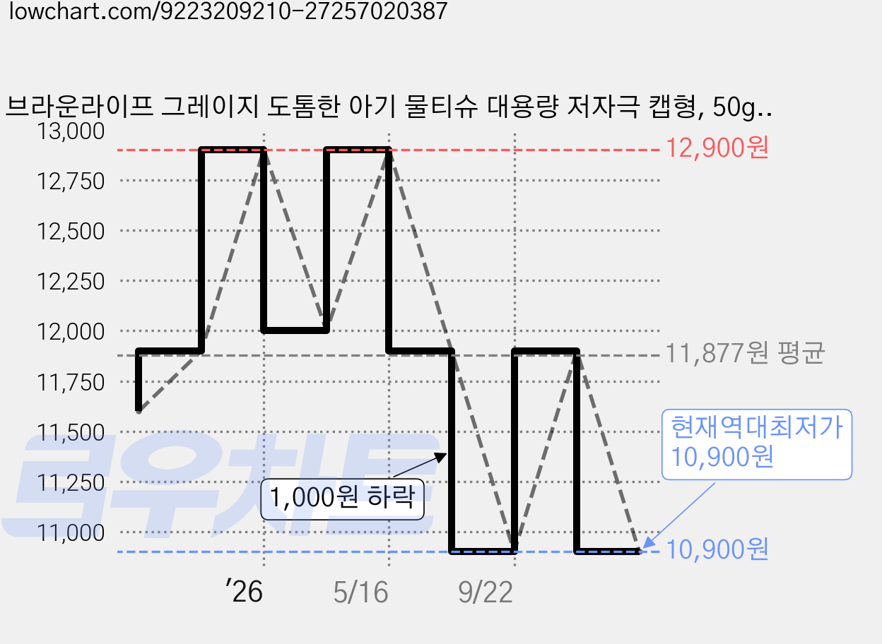브라운라이프 그레이지 도톰한 아기 물티슈 대용량 저자극 캡형, 50g, 100매, 10개 가격 변동 차트, 현재가 10,900원, 역대최저가