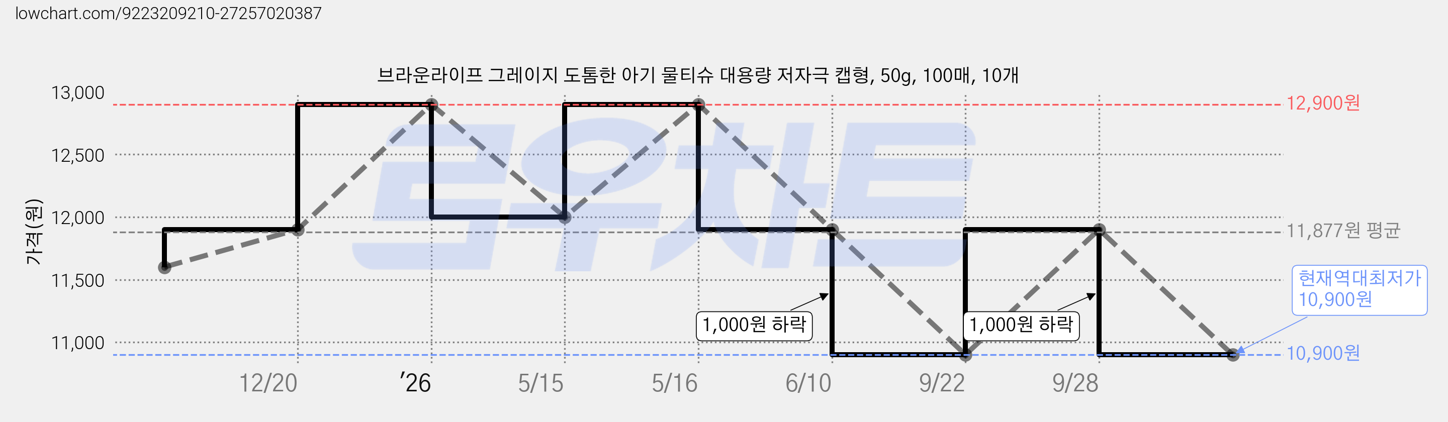 브라운라이프 그레이지 도톰한 아기 물티슈 대용량 저자극 캡형, 50g, 100매, 10개 가격 변동 차트, 현재가 10,900원, 역대최저가