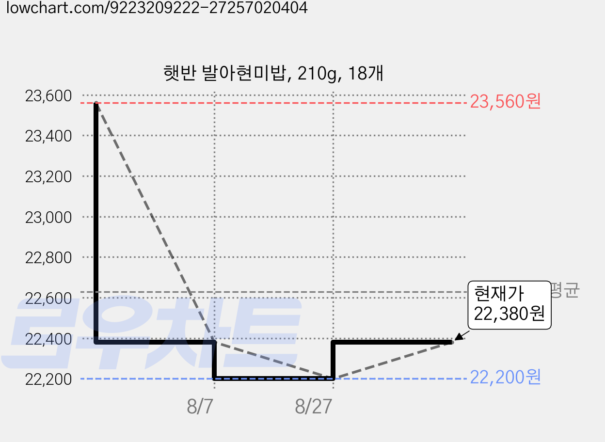 햇반 발아현미밥, 210g, 18개 가격 변동 차트, 현재가 22,380원, 관측 최저가 22,200원