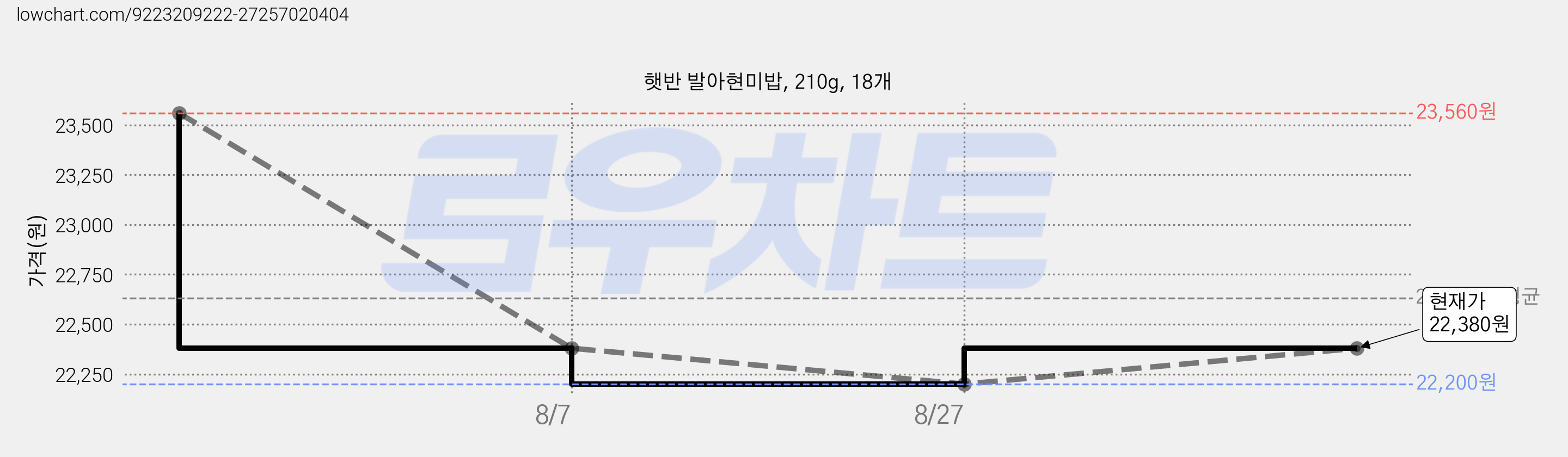 햇반 발아현미밥, 210g, 18개 가격 변동 차트, 현재가 22,380원, 관측 최저가 22,200원