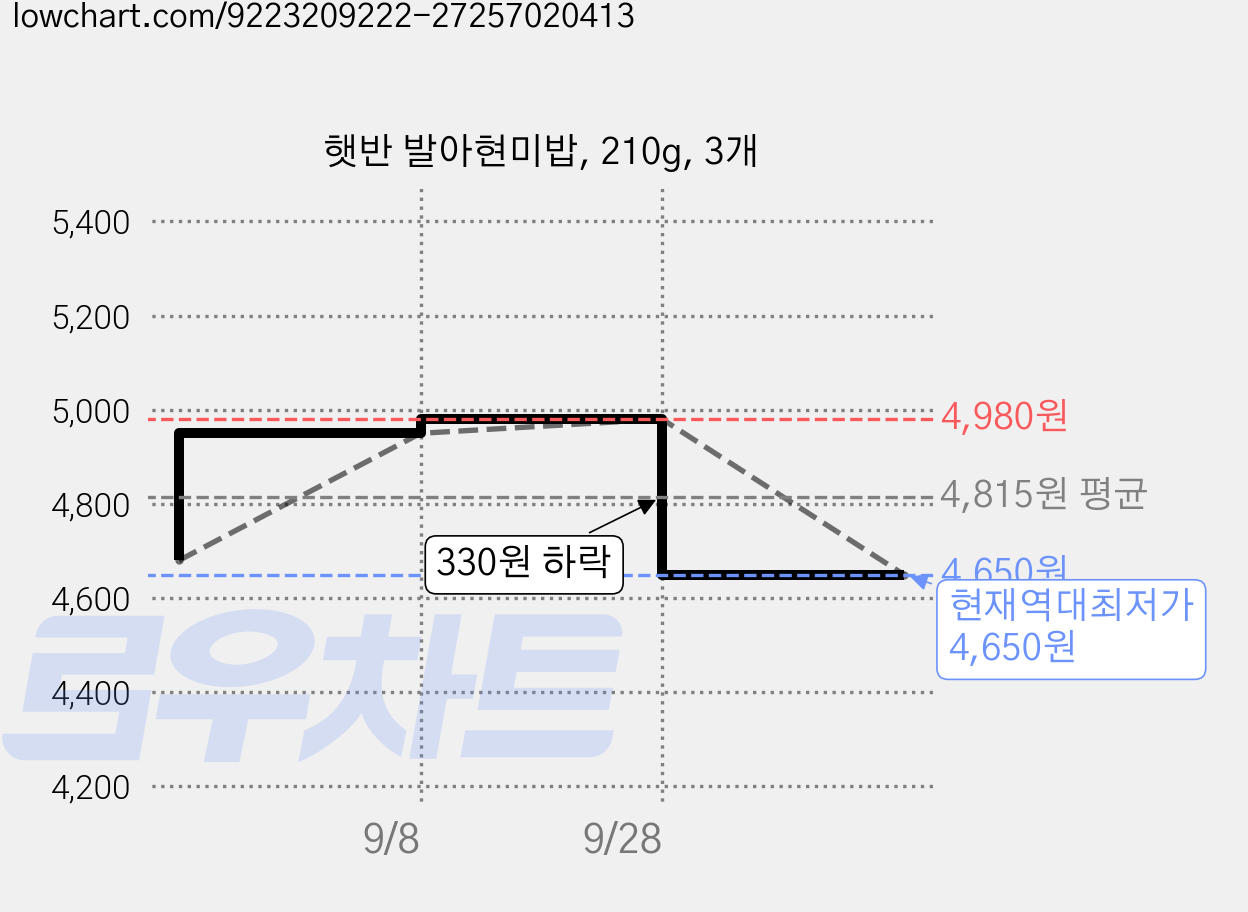 햇반 발아현미밥, 210g, 3개 가격 변동 차트, 현재가 4,650원, 역대최저가