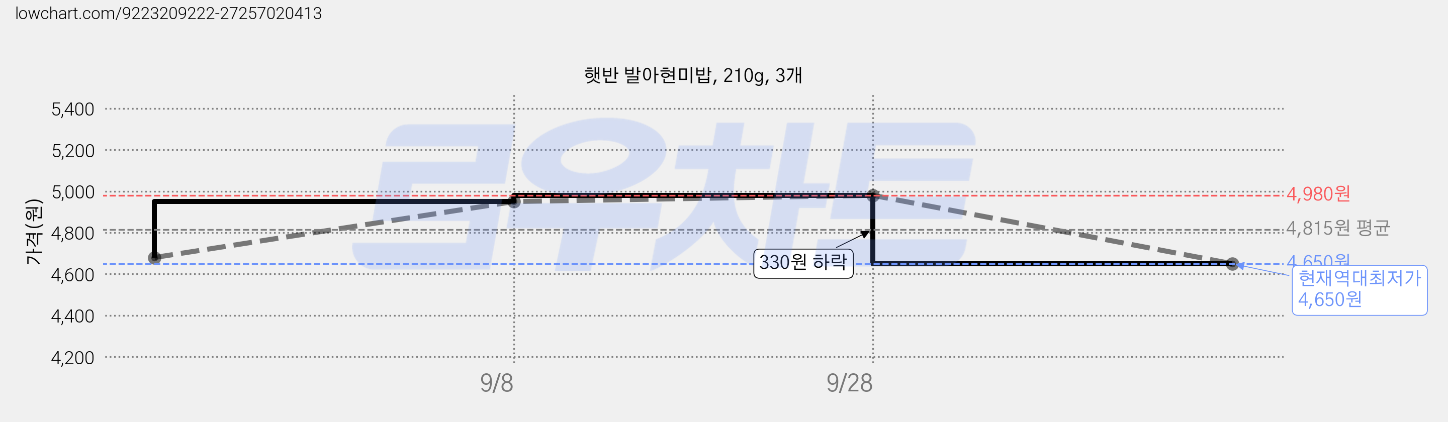 햇반 발아현미밥, 210g, 3개 가격 변동 차트, 현재가 4,650원, 역대최저가