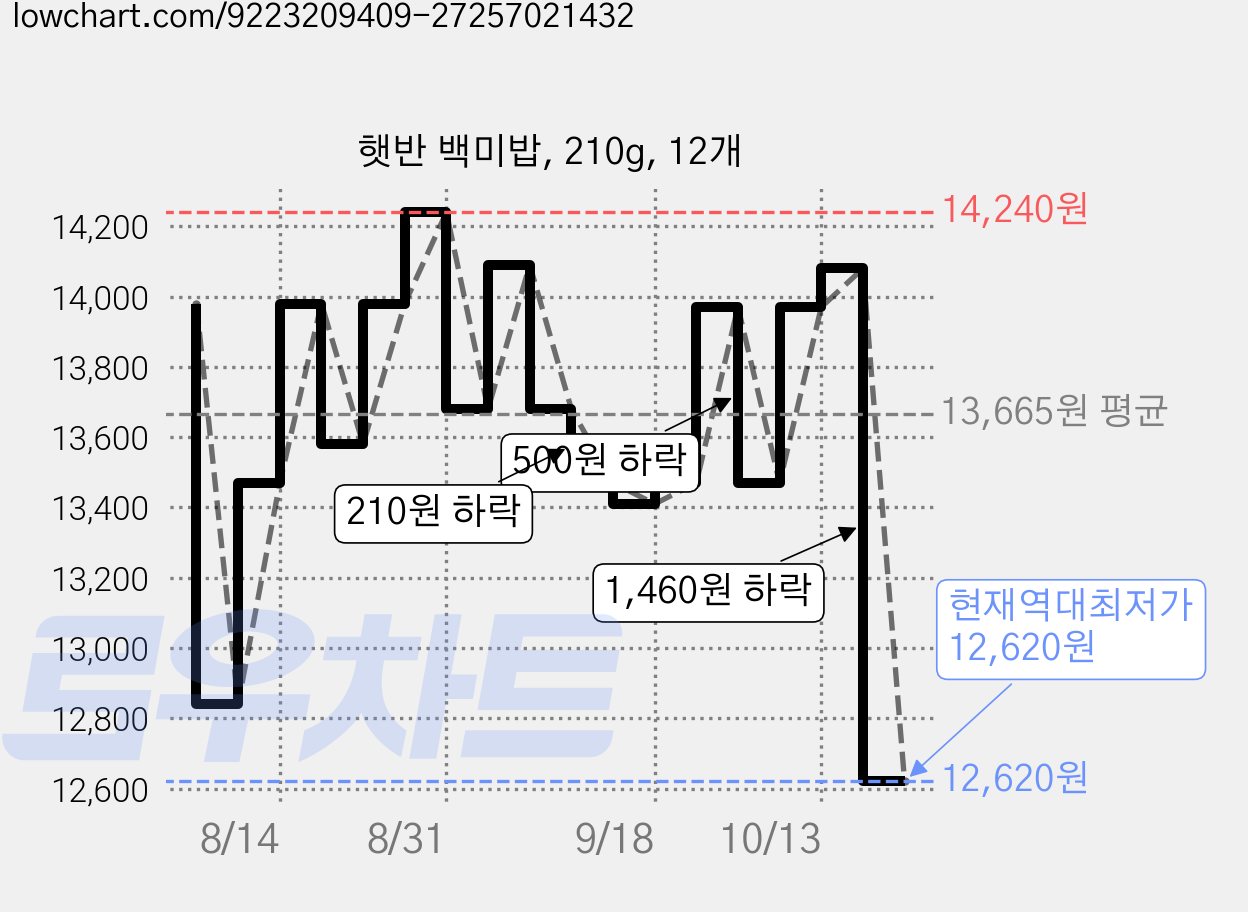 햇반 백미밥, 210g, 12개 가격 변동 차트, 현재가 12,620원, 역대최저가