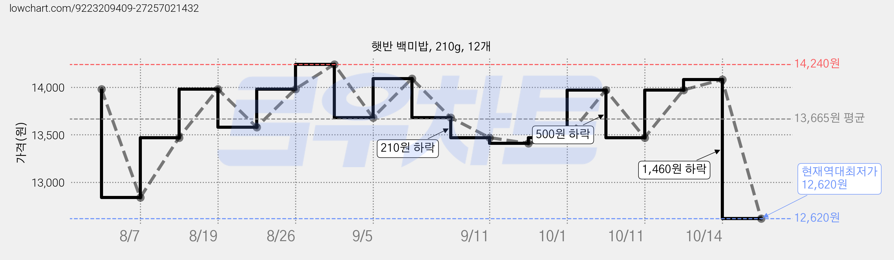 햇반 백미밥, 210g, 12개 가격 변동 차트, 현재가 12,620원, 역대최저가