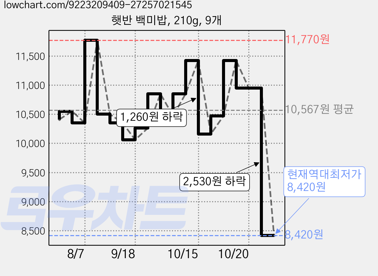 햇반 백미밥, 210g, 9개 가격 변동 차트, 현재가 8,420원, 역대최저가