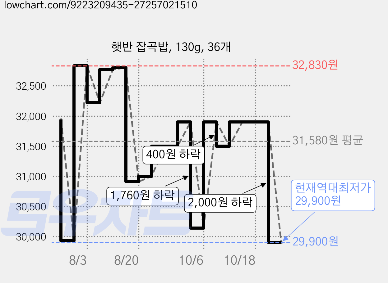 햇반 잡곡밥, 130g, 36개 가격 변동 차트, 현재가 29,900원, 역대최저가