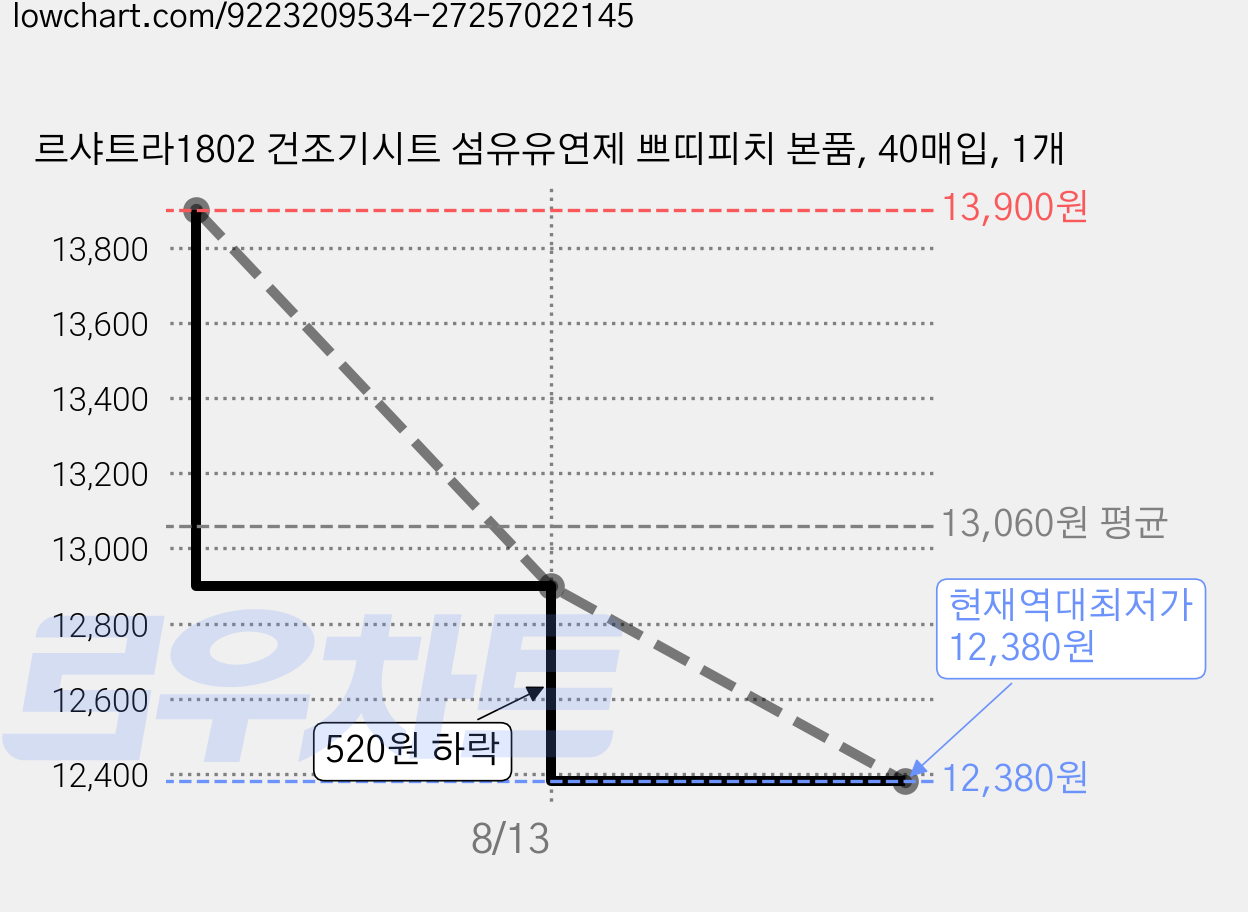 르샤트라1802 건조기시트 섬유유연제 쁘띠피치 본품, 40매입, 1개 가격 변동 차트, 현재가 12,380원, 역대최저가