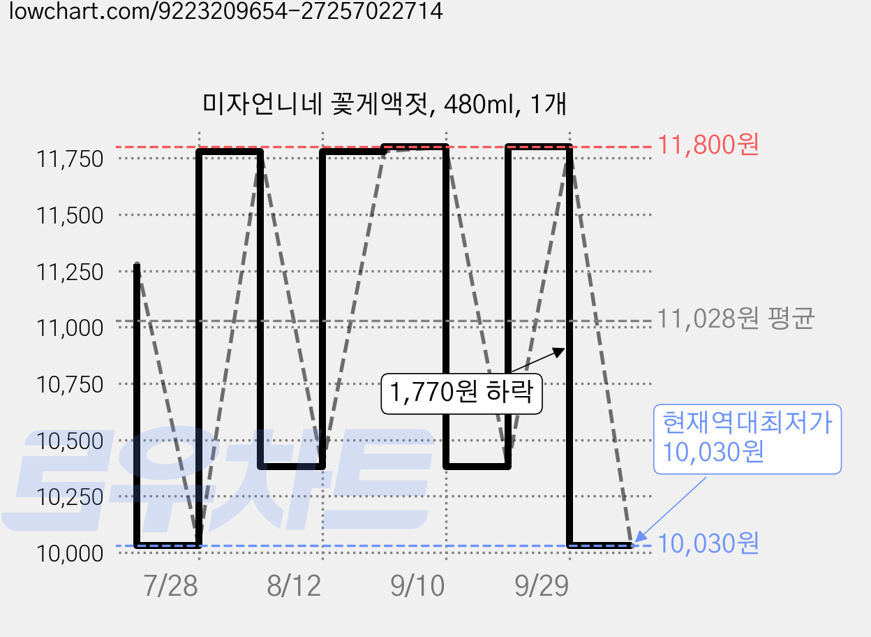 미자언니네 꽃게액젓, 480ml, 1개 가격 변동 차트, 현재가 10,030원, 역대최저가