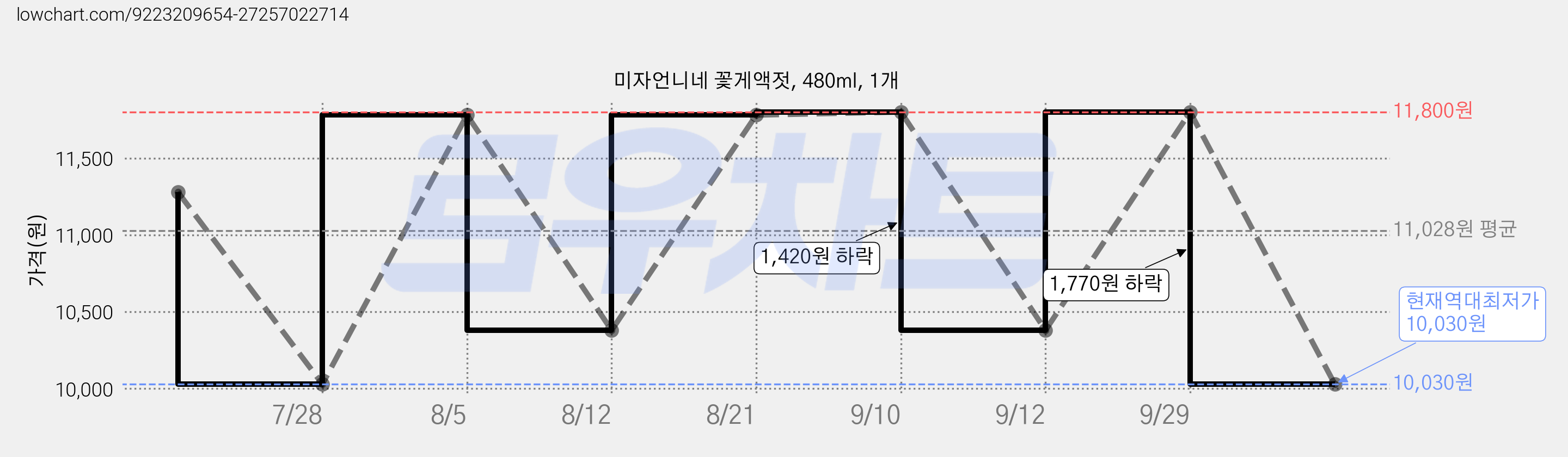 미자언니네 꽃게액젓, 480ml, 1개 가격 변동 차트, 현재가 10,030원, 역대최저가