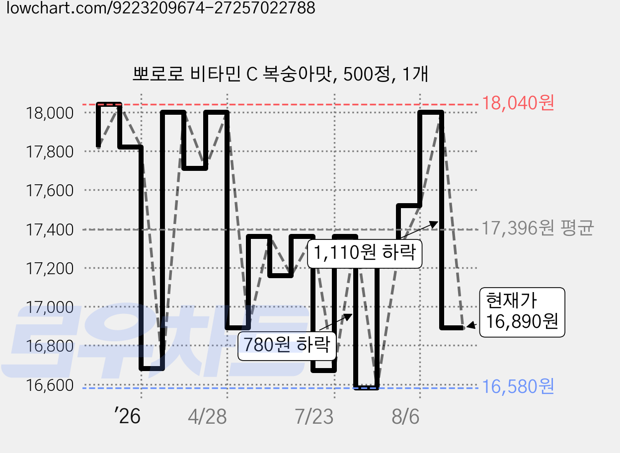 뽀로로 비타민 C 복숭아맛, 500정, 1개 가격 변동 차트, 현재가 16,890원, 관측 최저가 16,580원