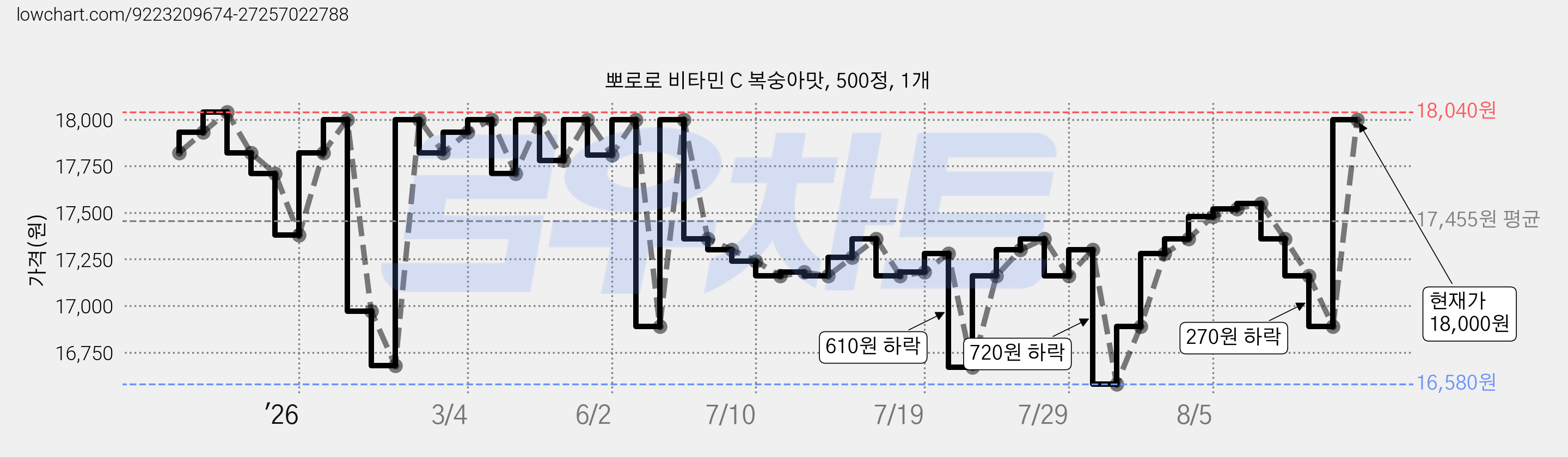 뽀로로 비타민 C 복숭아맛, 500정, 1개 가격 변동 차트, 현재가 16,890원, 관측 최저가 16,580원