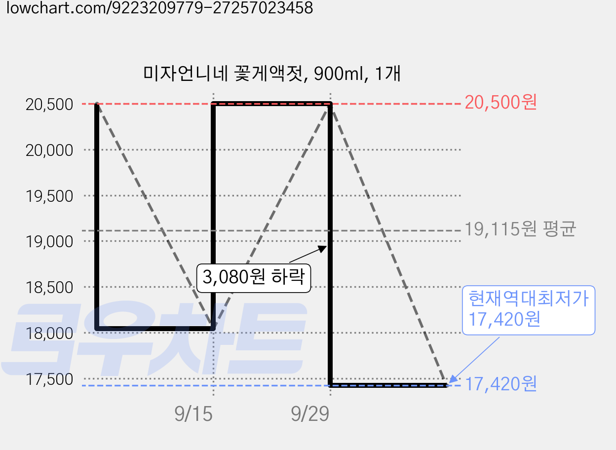 미자언니네 꽃게액젓, 900ml, 1개 가격 변동 차트, 현재가 17,420원, 역대최저가