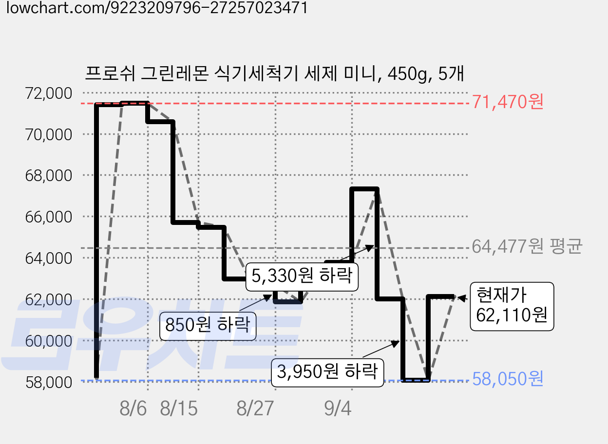 프로쉬 그린레몬 식기세척기 세제 미니, 450g, 5개 가격 변동 차트, 현재가 62,110원, 관측 최저가 58,050원