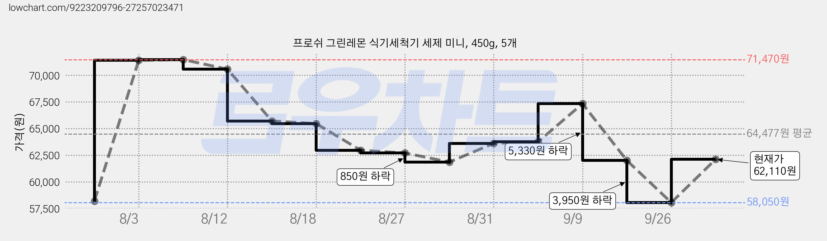 프로쉬 그린레몬 식기세척기 세제 미니, 450g, 5개 가격 변동 차트, 현재가 62,110원, 관측 최저가 58,050원