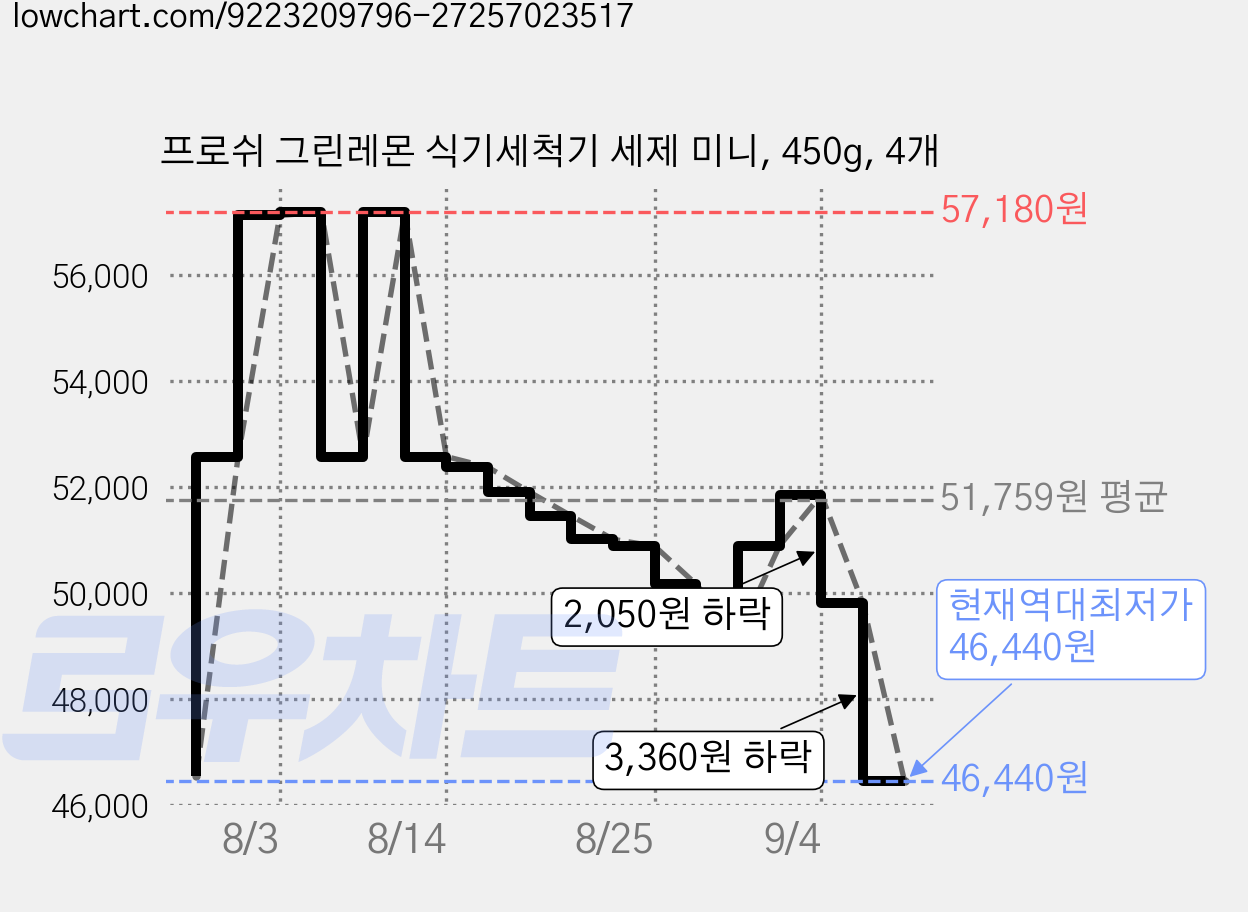 프로쉬 그린레몬 식기세척기 세제 미니, 450g, 4개 가격 변동 차트, 현재가 46,440원, 역대최저가