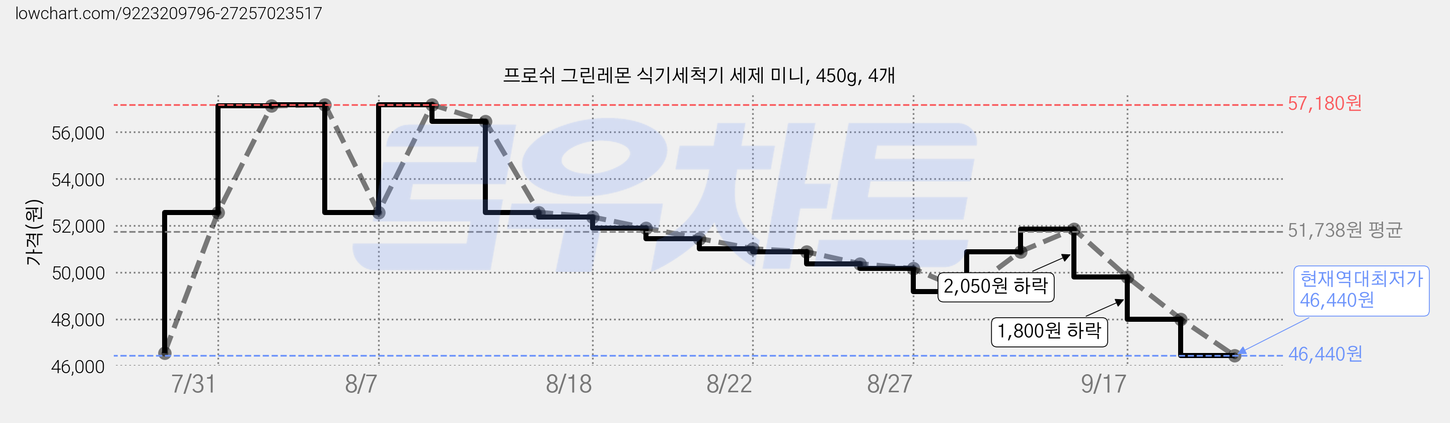 프로쉬 그린레몬 식기세척기 세제 미니, 450g, 4개 가격 변동 차트, 현재가 46,440원, 역대최저가