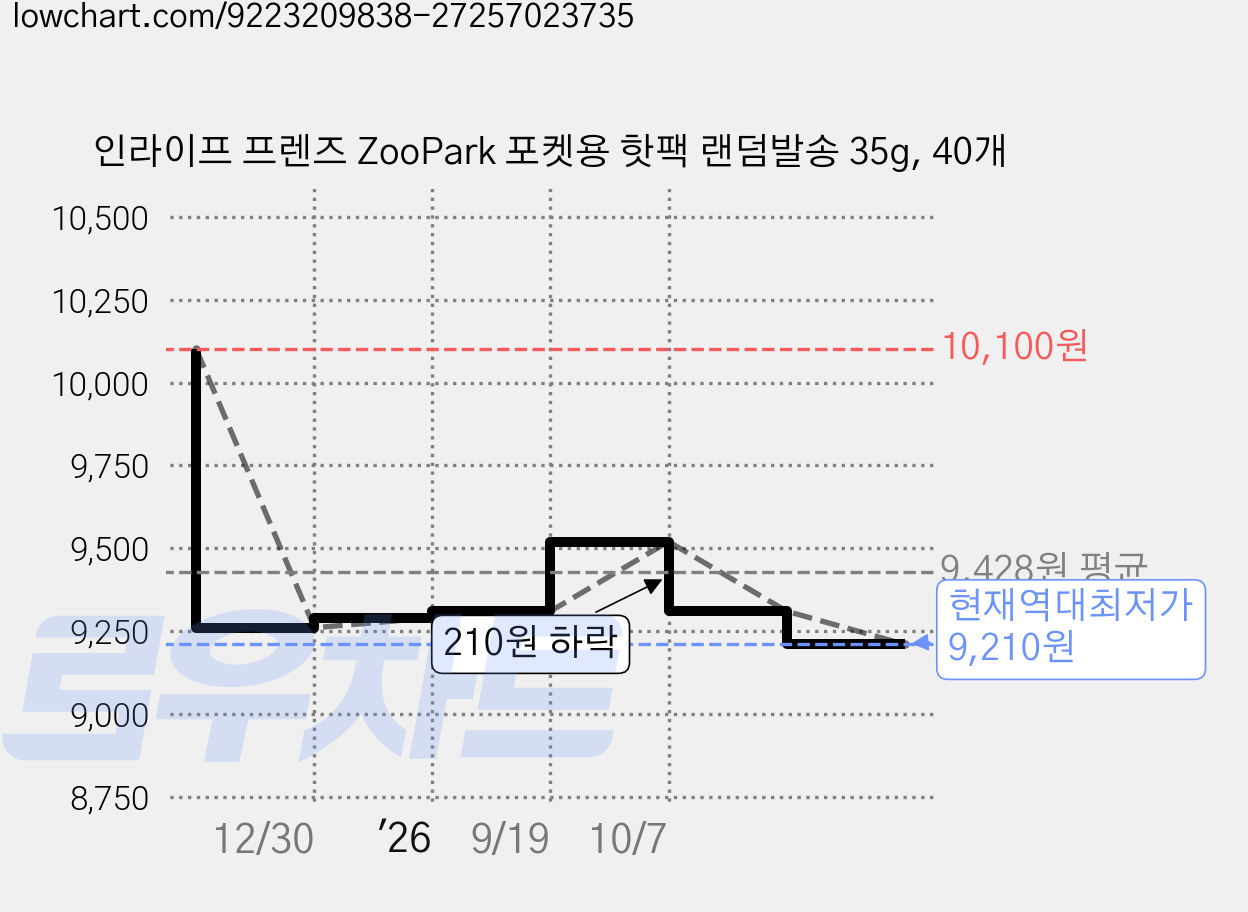 인라이프 프렌즈 ZooPark 포켓용 핫팩 랜덤발송 35g, 40개 가격 변동 차트, 현재가 9,210원, 역대최저가
